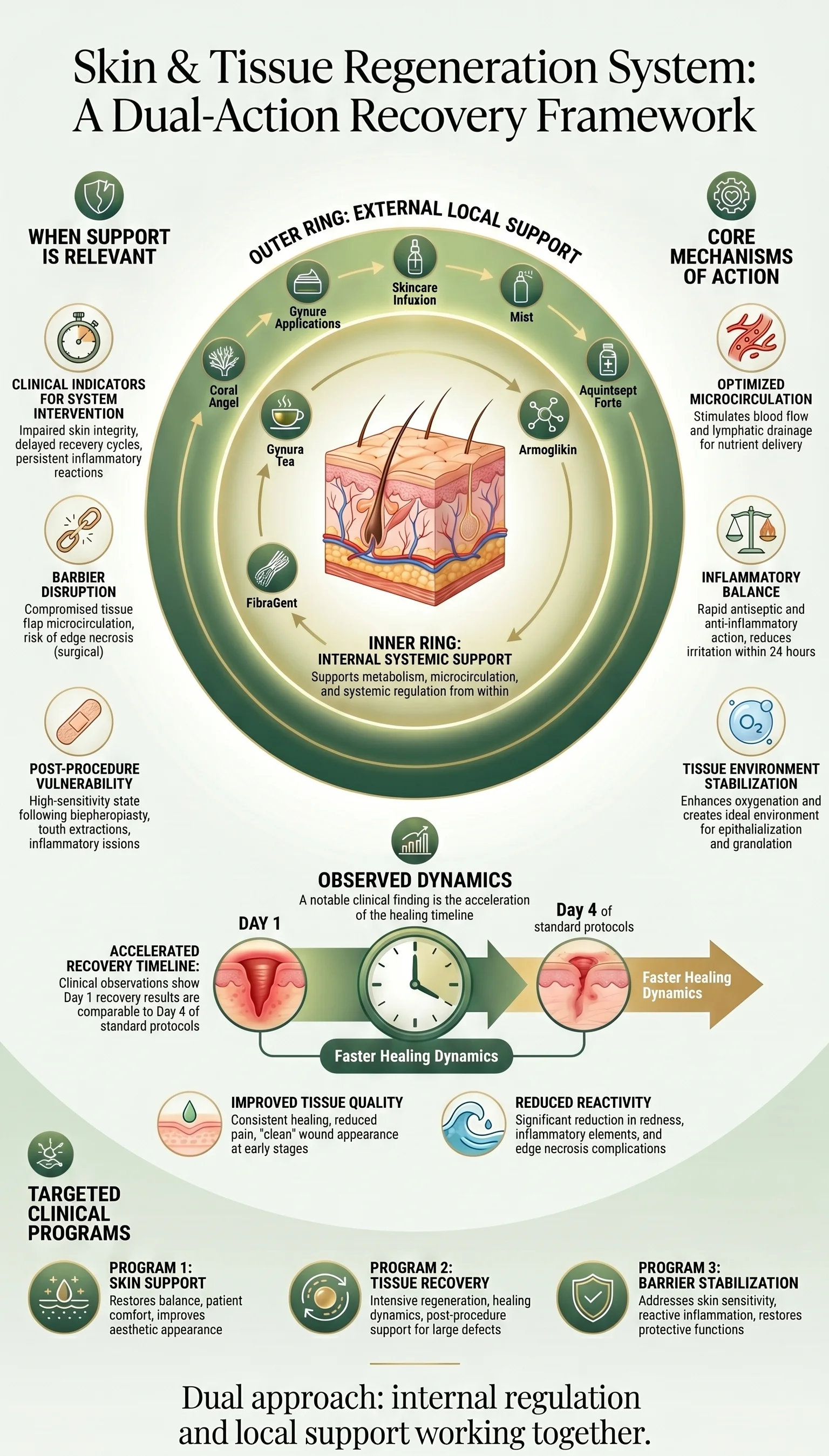 Skin & Tissue Recovery Program — Via Vitae infographic